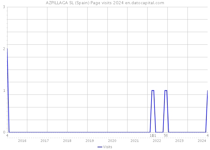 AZPILLAGA SL (Spain) Page visits 2024 