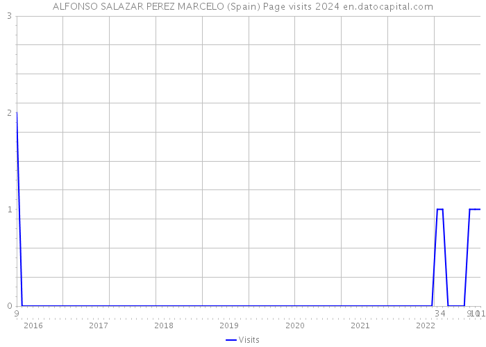 ALFONSO SALAZAR PEREZ MARCELO (Spain) Page visits 2024 