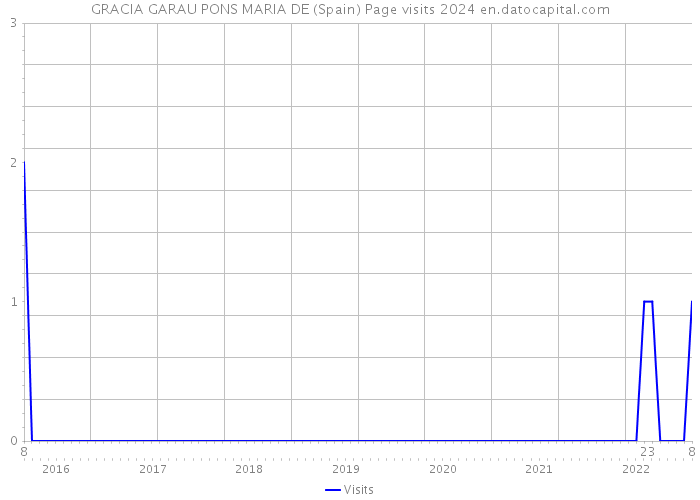 GRACIA GARAU PONS MARIA DE (Spain) Page visits 2024 