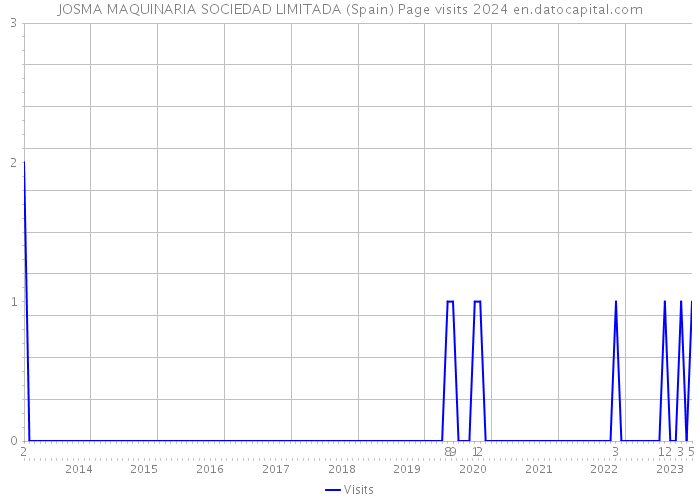 JOSMA MAQUINARIA SOCIEDAD LIMITADA (Spain) Page visits 2024 