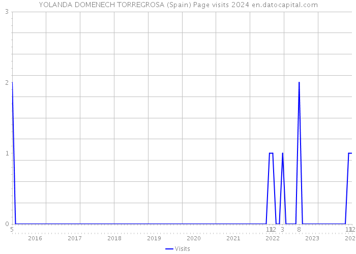 YOLANDA DOMENECH TORREGROSA (Spain) Page visits 2024 