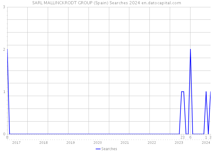 SARL MALLINCKRODT GROUP (Spain) Searches 2024 