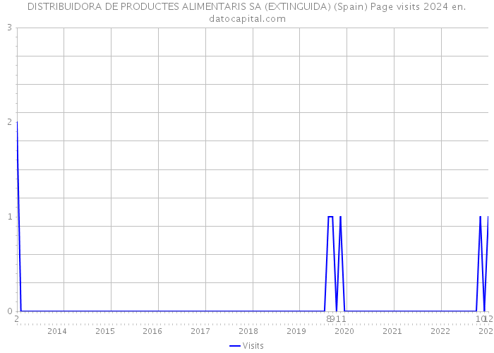 DISTRIBUIDORA DE PRODUCTES ALIMENTARIS SA (EXTINGUIDA) (Spain) Page visits 2024 