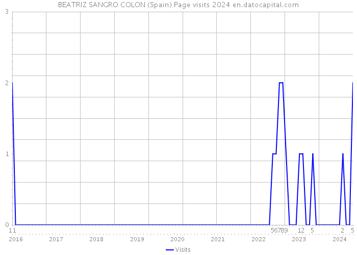 BEATRIZ SANGRO COLON (Spain) Page visits 2024 