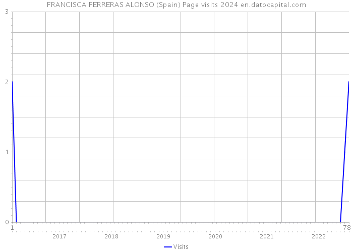 FRANCISCA FERRERAS ALONSO (Spain) Page visits 2024 