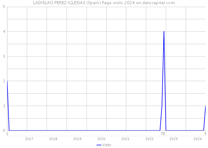 LADISLAO PEREZ IGLESIAS (Spain) Page visits 2024 