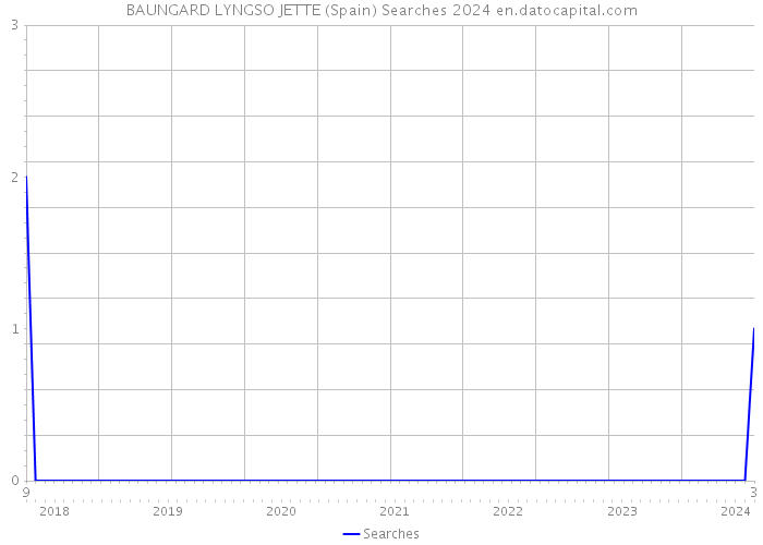 BAUNGARD LYNGSO JETTE (Spain) Searches 2024 