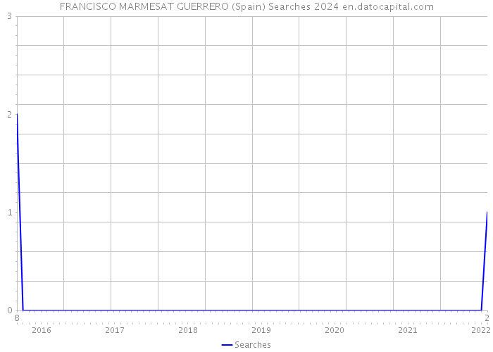 FRANCISCO MARMESAT GUERRERO (Spain) Searches 2024 