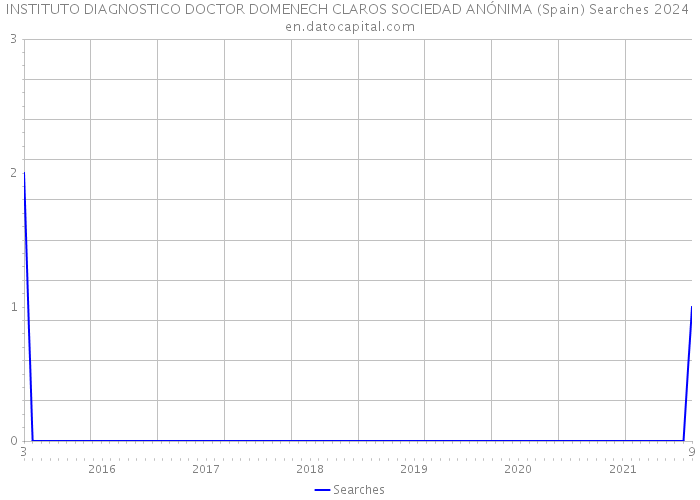 INSTITUTO DIAGNOSTICO DOCTOR DOMENECH CLAROS SOCIEDAD ANÓNIMA (Spain) Searches 2024 