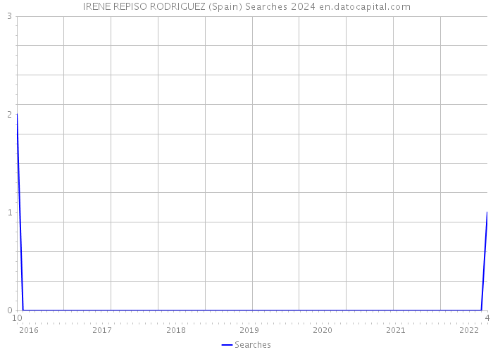 IRENE REPISO RODRIGUEZ (Spain) Searches 2024 