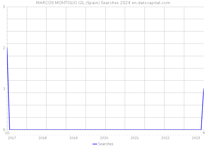 MARCOS MONTOLIO GIL (Spain) Searches 2024 
