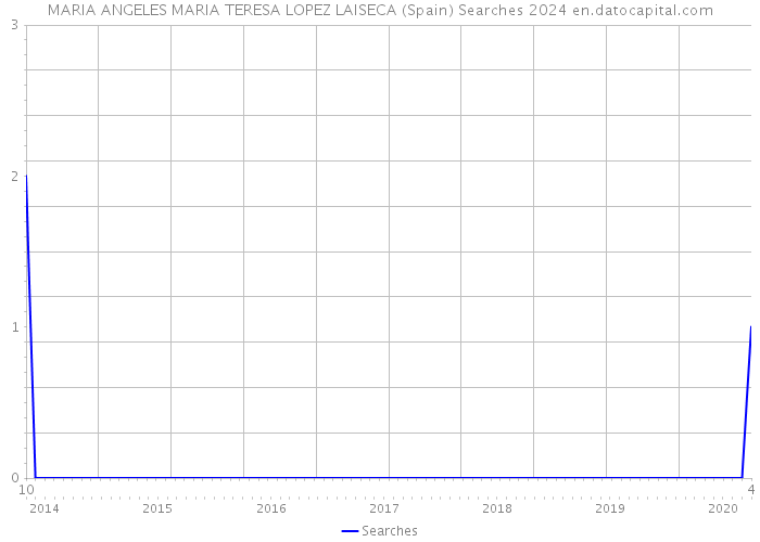 MARIA ANGELES MARIA TERESA LOPEZ LAISECA (Spain) Searches 2024 