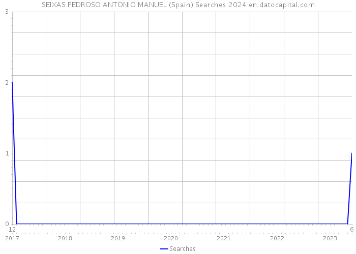 SEIXAS PEDROSO ANTONIO MANUEL (Spain) Searches 2024 