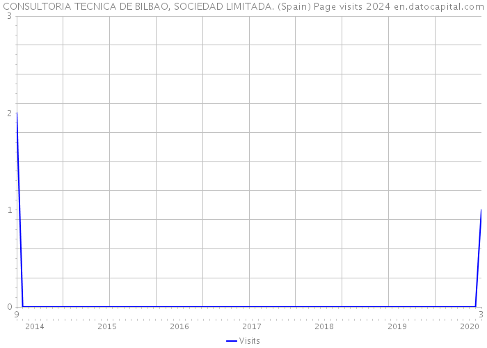 CONSULTORIA TECNICA DE BILBAO, SOCIEDAD LIMITADA. (Spain) Page visits 2024 