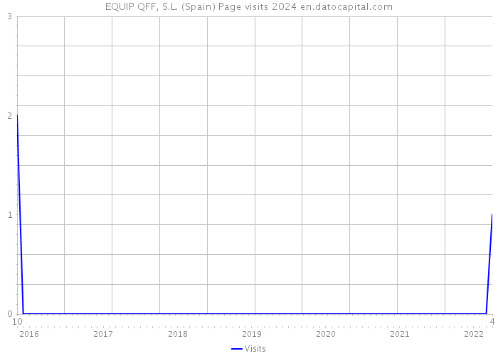 EQUIP QFF, S.L. (Spain) Page visits 2024 