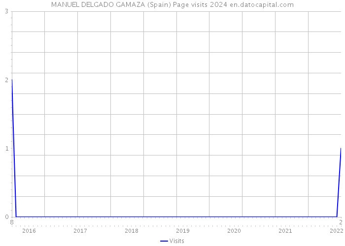 MANUEL DELGADO GAMAZA (Spain) Page visits 2024 
