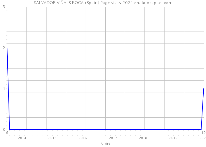 SALVADOR VIÑALS ROCA (Spain) Page visits 2024 