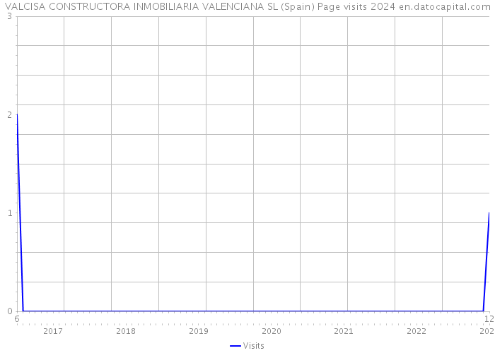 VALCISA CONSTRUCTORA INMOBILIARIA VALENCIANA SL (Spain) Page visits 2024 