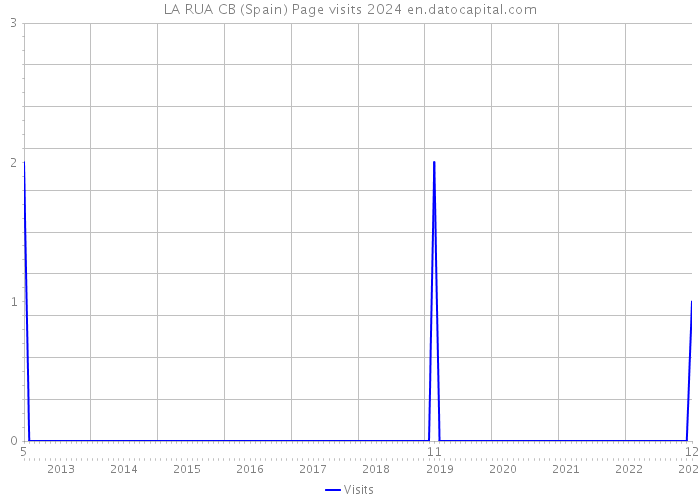 LA RUA CB (Spain) Page visits 2024 