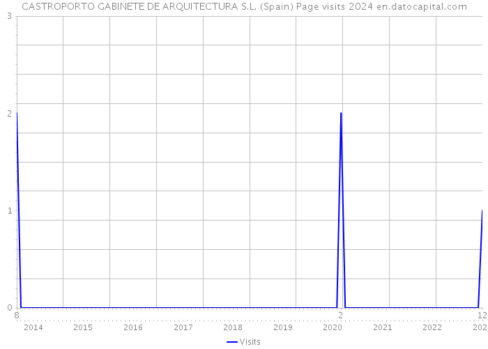 CASTROPORTO GABINETE DE ARQUITECTURA S.L. (Spain) Page visits 2024 