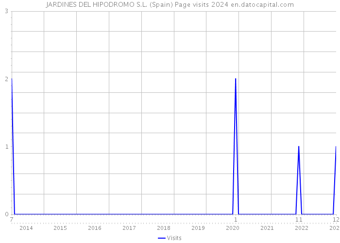 JARDINES DEL HIPODROMO S.L. (Spain) Page visits 2024 
