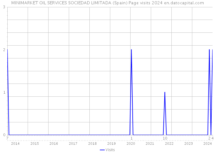 MINIMARKET OIL SERVICES SOCIEDAD LIMITADA (Spain) Page visits 2024 