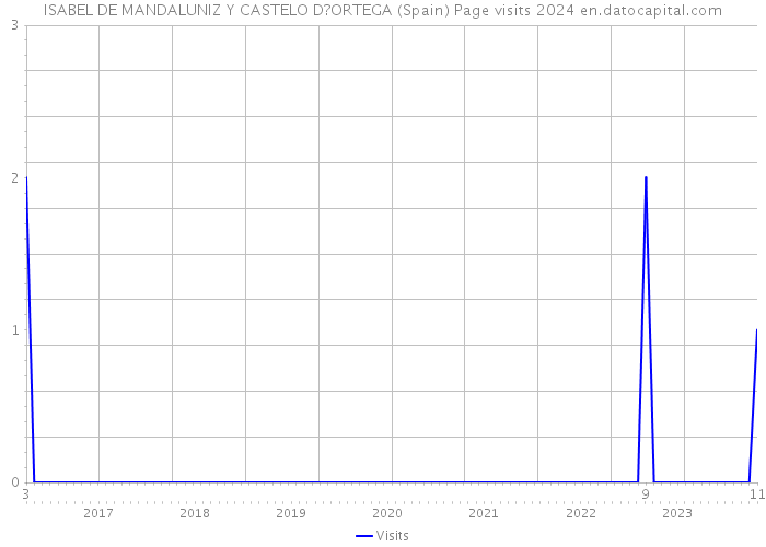 ISABEL DE MANDALUNIZ Y CASTELO D?ORTEGA (Spain) Page visits 2024 