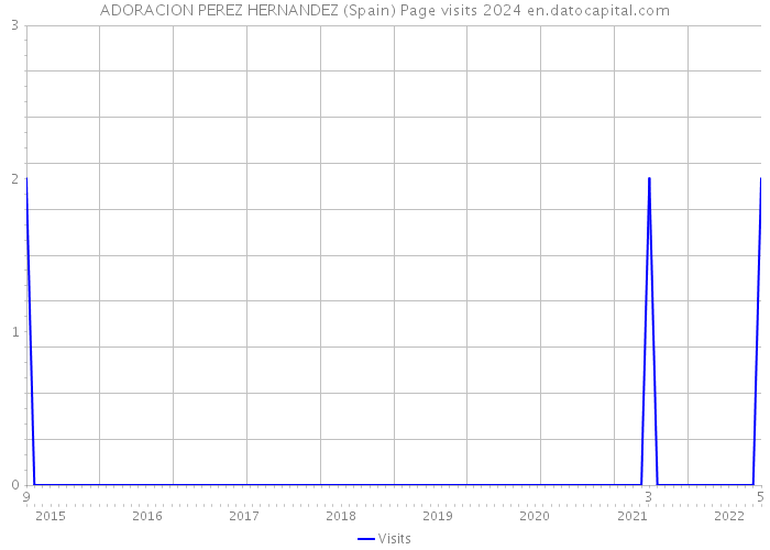 ADORACION PEREZ HERNANDEZ (Spain) Page visits 2024 