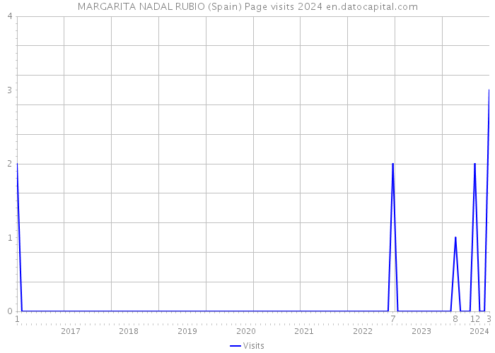 MARGARITA NADAL RUBIO (Spain) Page visits 2024 