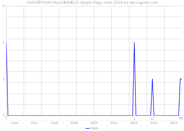 CONCEPCION VALLS BONELLS (Spain) Page visits 2024 
