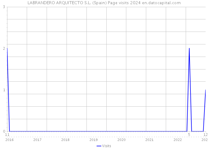 LABRANDERO ARQUITECTO S.L. (Spain) Page visits 2024 