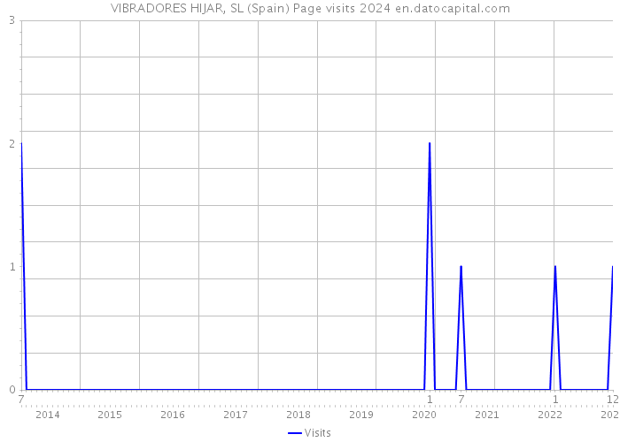 VIBRADORES HIJAR, SL (Spain) Page visits 2024 