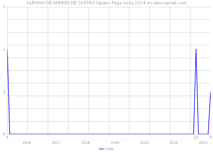 ULPIANO DE ANDRES DE CASTRO (Spain) Page visits 2024 