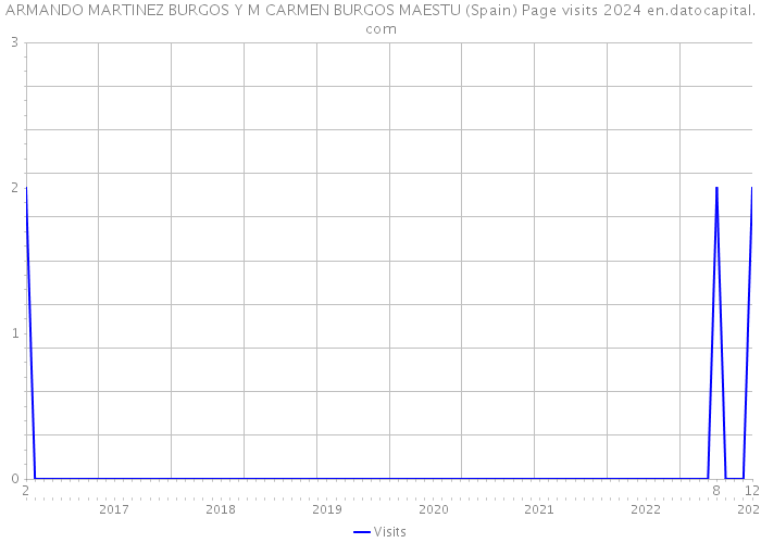 ARMANDO MARTINEZ BURGOS Y M CARMEN BURGOS MAESTU (Spain) Page visits 2024 