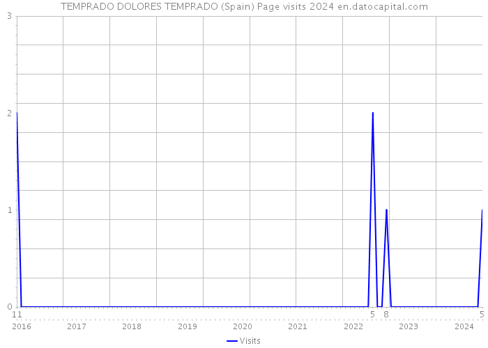 TEMPRADO DOLORES TEMPRADO (Spain) Page visits 2024 