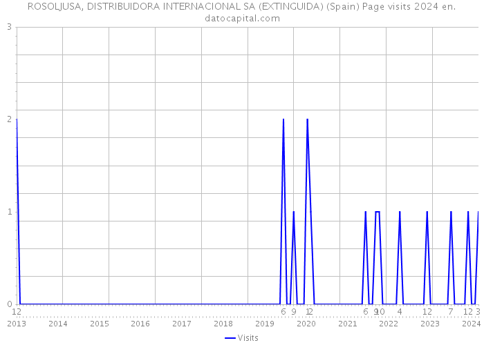 ROSOLJUSA, DISTRIBUIDORA INTERNACIONAL SA (EXTINGUIDA) (Spain) Page visits 2024 