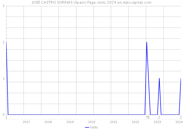 JOSE CASTRO SORINAS (Spain) Page visits 2024 
