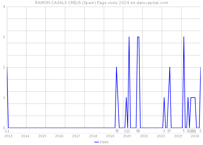 RAMON CASALS CREUS (Spain) Page visits 2024 