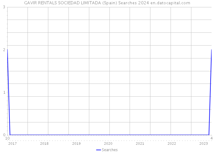 GAVIR RENTALS SOCIEDAD LIMITADA (Spain) Searches 2024 