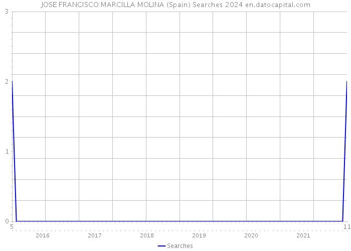 JOSE FRANCISCO MARCILLA MOLINA (Spain) Searches 2024 