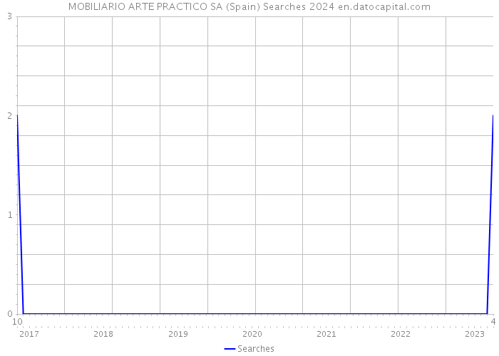 MOBILIARIO ARTE PRACTICO SA (Spain) Searches 2024 