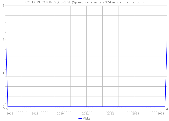CONSTRUCCIONES JCL-2 SL (Spain) Page visits 2024 