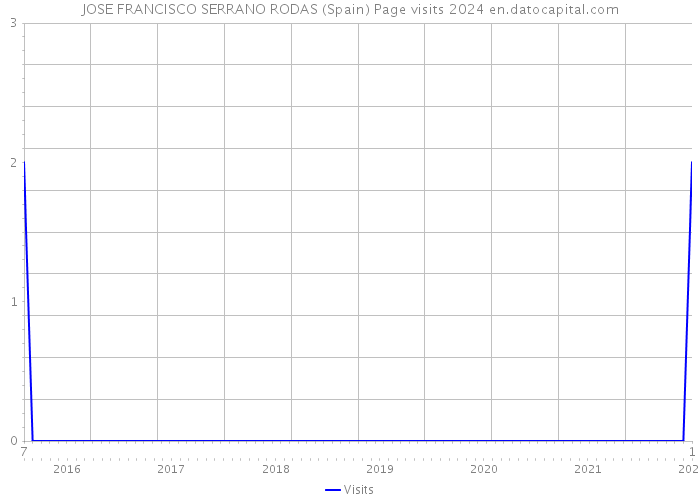 JOSE FRANCISCO SERRANO RODAS (Spain) Page visits 2024 