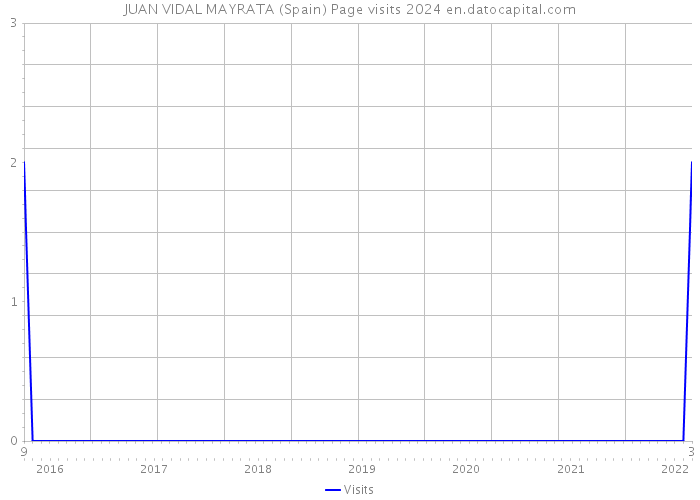 JUAN VIDAL MAYRATA (Spain) Page visits 2024 