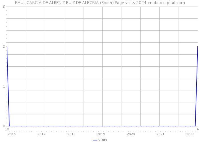 RAUL GARCIA DE ALBENIZ RUIZ DE ALEGRIA (Spain) Page visits 2024 