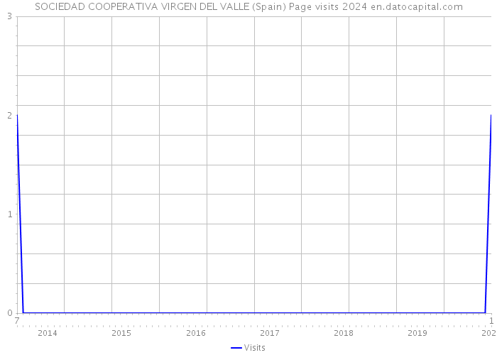 SOCIEDAD COOPERATIVA VIRGEN DEL VALLE (Spain) Page visits 2024 