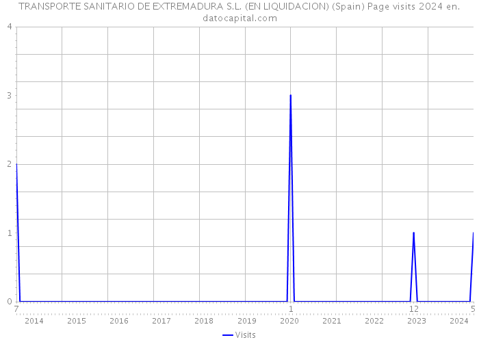 TRANSPORTE SANITARIO DE EXTREMADURA S.L. (EN LIQUIDACION) (Spain) Page visits 2024 