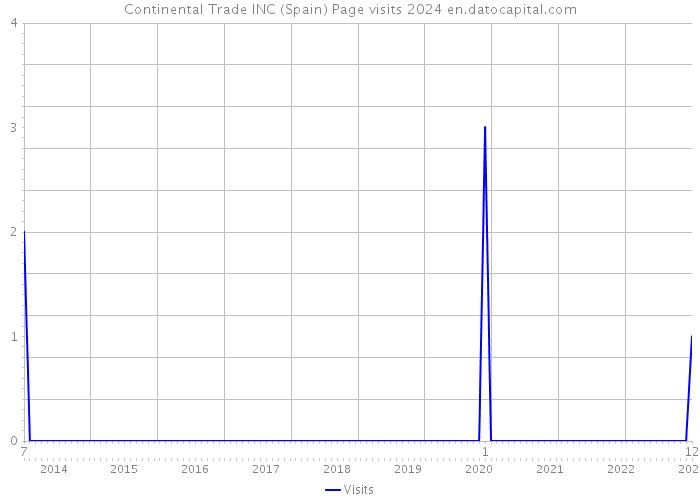 Continental Trade INC (Spain) Page visits 2024 