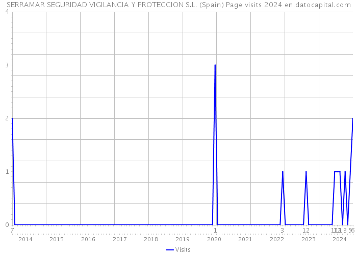 SERRAMAR SEGURIDAD VIGILANCIA Y PROTECCION S.L. (Spain) Page visits 2024 