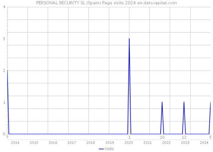 PERSONAL SECURITY SL (Spain) Page visits 2024 